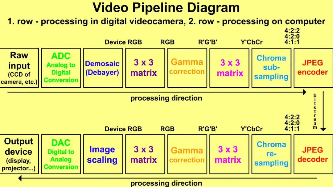 探索 FFmpeg Basics 音视频技术（26）： 词汇表 / 关于作者