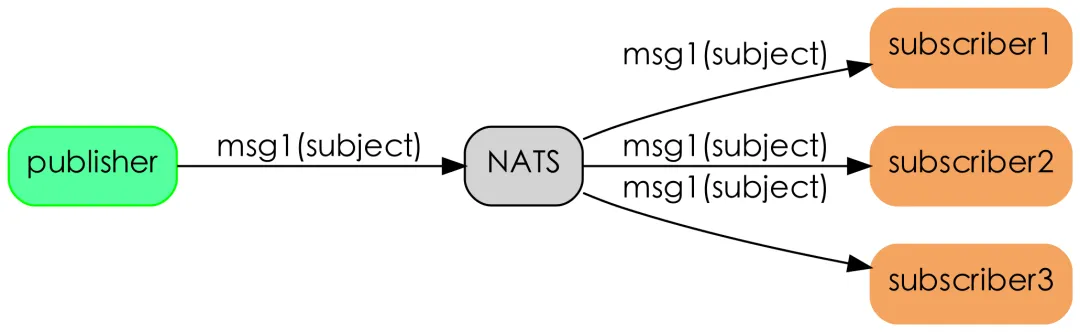 Kamailio 中使用 nats 做路由分发