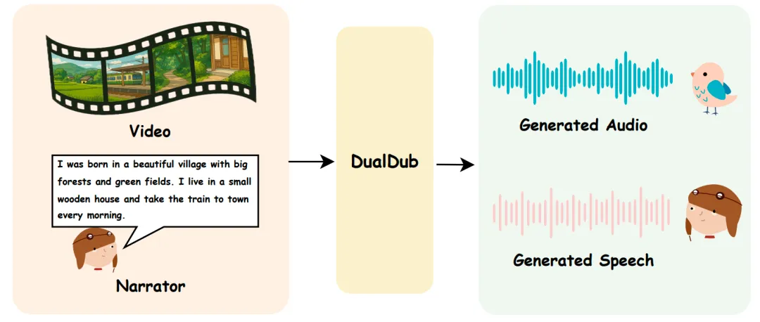 DualDub：同时生成和谐的语音与背景音频，构建完整的视频音轨 | ACM MM 2025