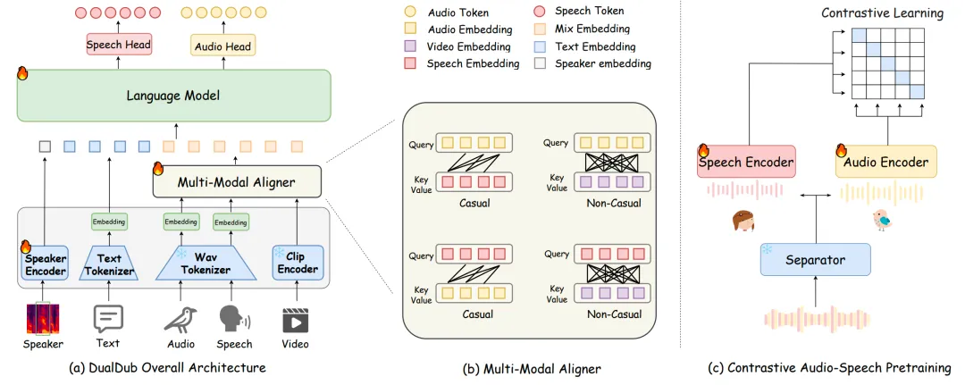 DualDub：同时生成和谐的语音与背景音频，构建完整的视频音轨 | ACM MM 2025