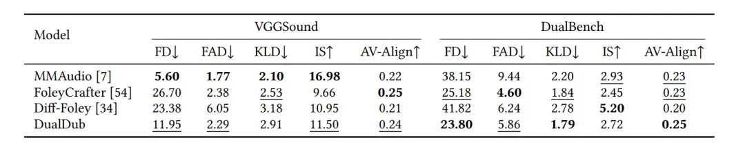 DualDub：同时生成和谐的语音与背景音频，构建完整的视频音轨 | ACM MM 2025
