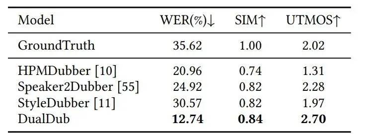 DualDub：同时生成和谐的语音与背景音频，构建完整的视频音轨 | ACM MM 2025