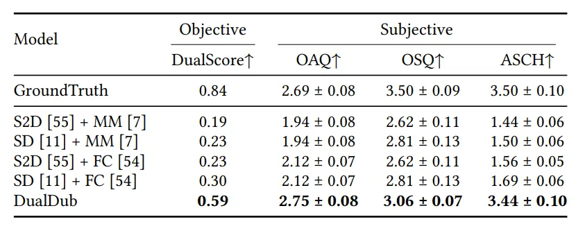 DualDub：同时生成和谐的语音与背景音频，构建完整的视频音轨 | ACM MM 2025