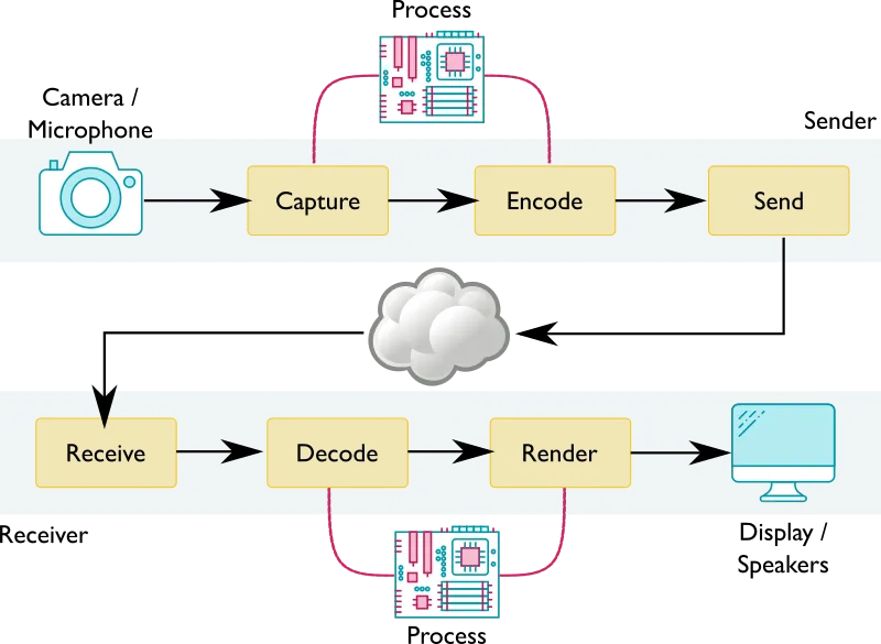 实时视频处理与 WebCodecs 和流：处理管道