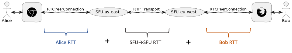 【音视频】计算真实的端到端往返时间（RTT）