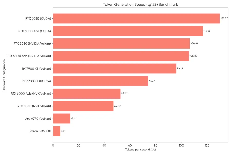 Vulkan + Mesa 驱动程序可用于 AI 推理？Radeon RADV 已展现潜力
