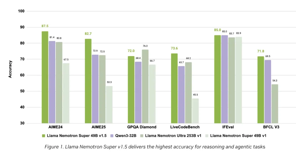 NVIDIA AI 开发团队发布 Llama Nemotron Super v1.5：为推理和代理 AI 树立新标准