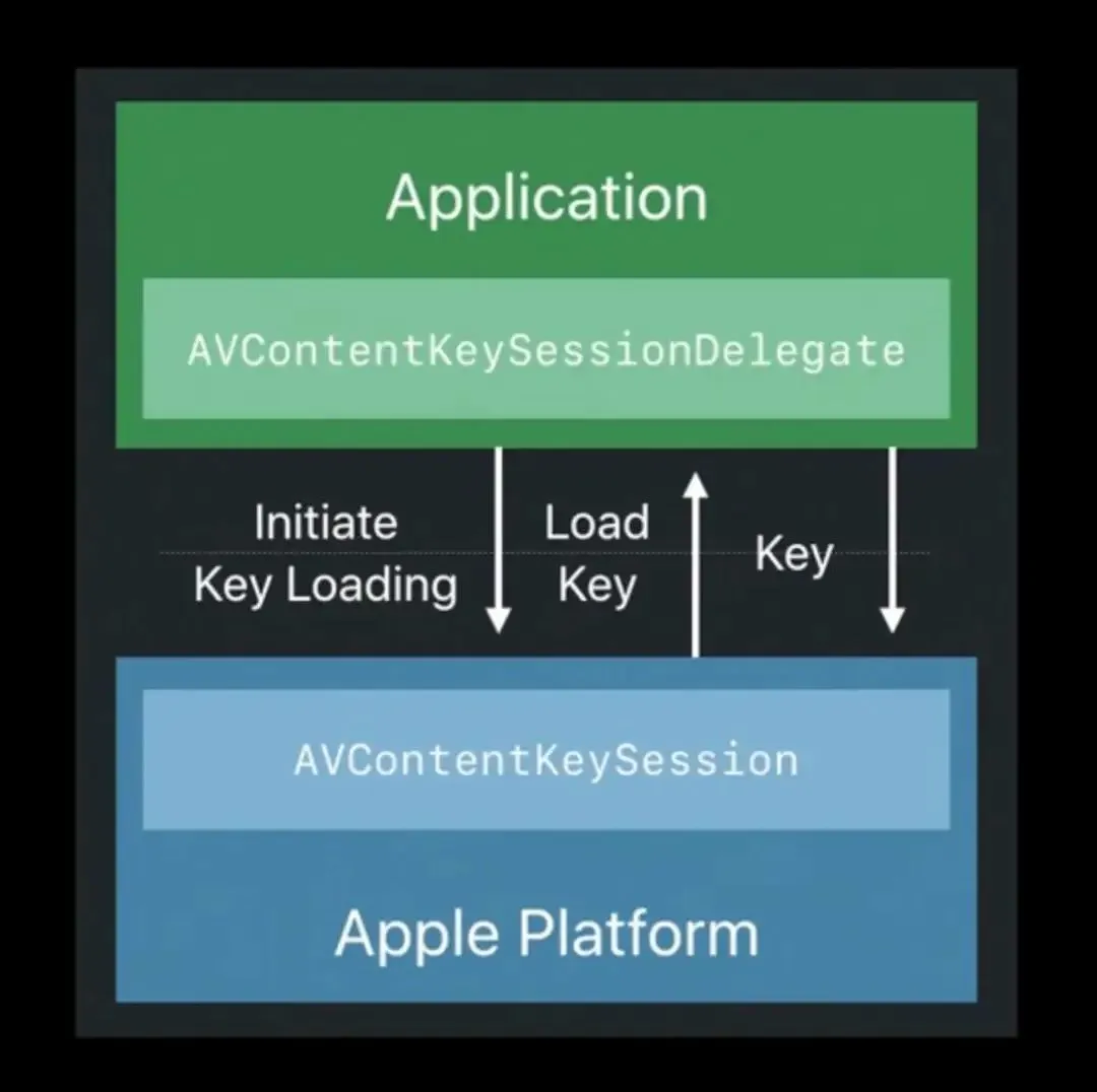 使用 AVPlayer 播放 FairPlay DRM 视频的最佳实践