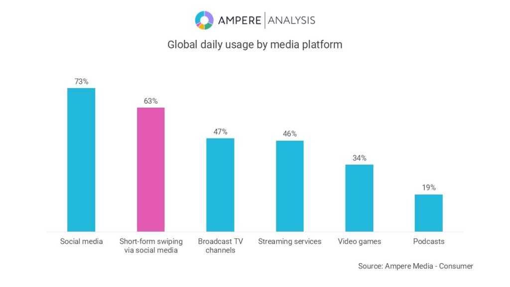 研究：短视频媒体的日常使用量超过流媒体和游戏
