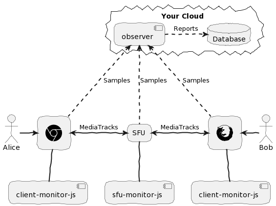 【音视频】计算真实的端到端往返时间（RTT）