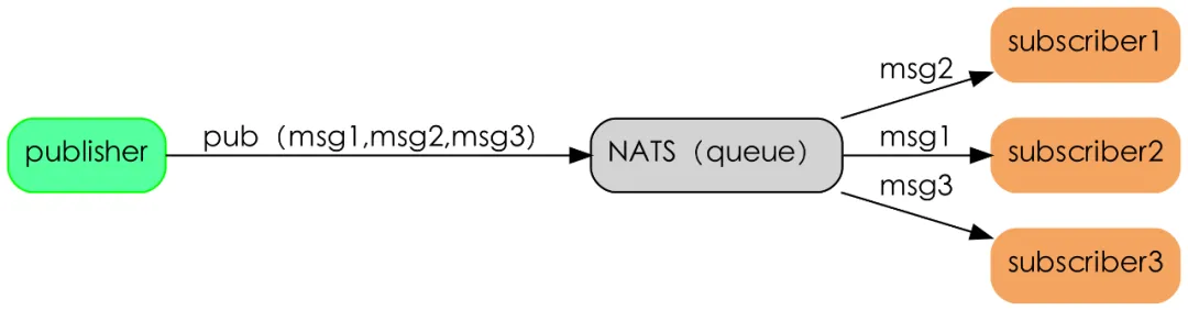 Kamailio 中使用 nats 做路由分发