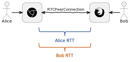 【音视频】计算真实的端到端往返时间（RTT）