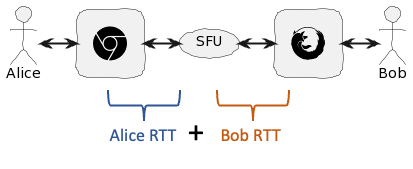 【音视频】计算真实的端到端往返时间（RTT）