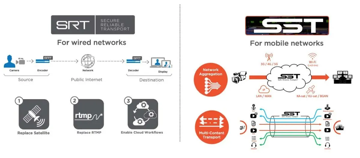 SRT 和 SST 视频传输协议有什么区别？