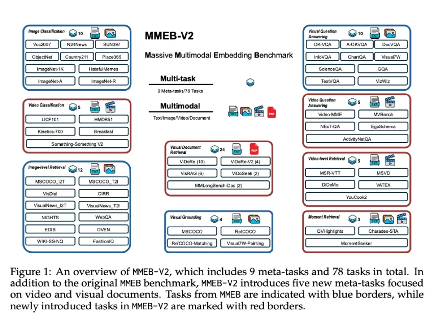 VLM2Vec-V2：用于跨图像、视频和视觉文档进行多模态嵌入学习的统一计算机视觉框架