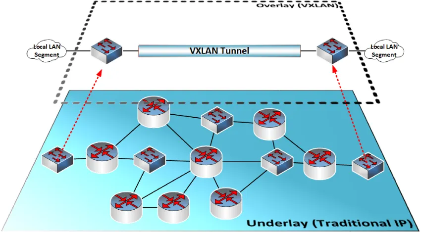 利用 VXLAN 技术实现可扩展的 VoIP 和 UC 部署