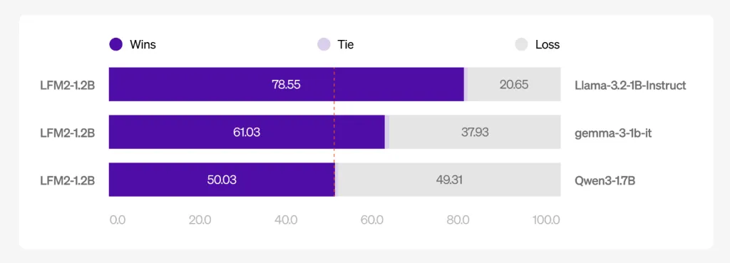 Liquid AI 开源 LFM2：新一代边缘 LLM