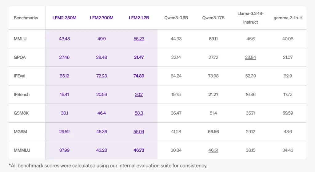 Liquid AI 开源 LFM2：新一代边缘 LLM