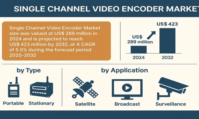 单通道视频编码器市场预计到 2032 年将达到 4.23 亿美元