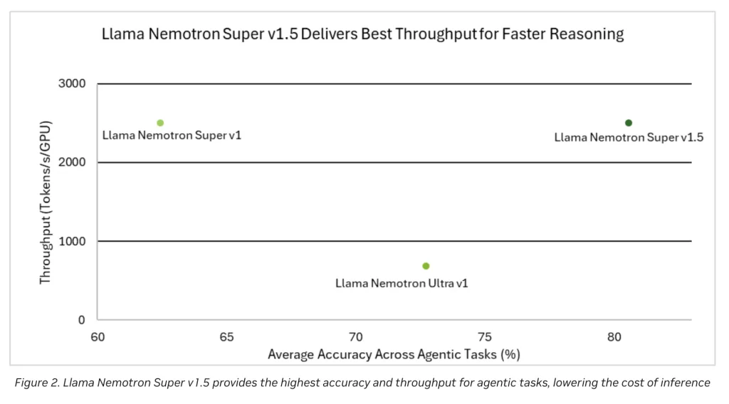 NVIDIA AI 开发团队发布 Llama Nemotron Super v1.5：为推理和代理 AI 树立新标准