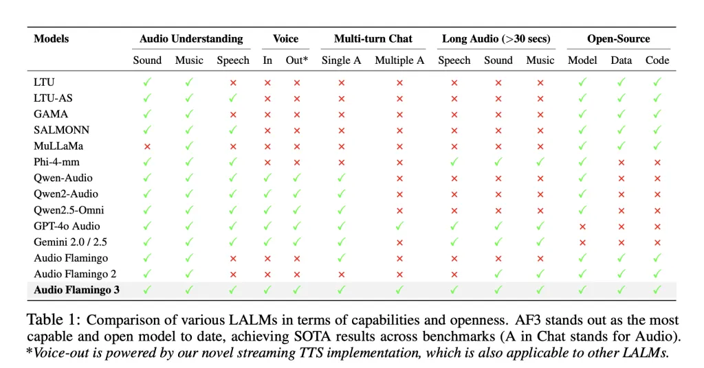 NVIDIA 发布 Audio Flamingo 3：推动音频通用智能发展的开源模型