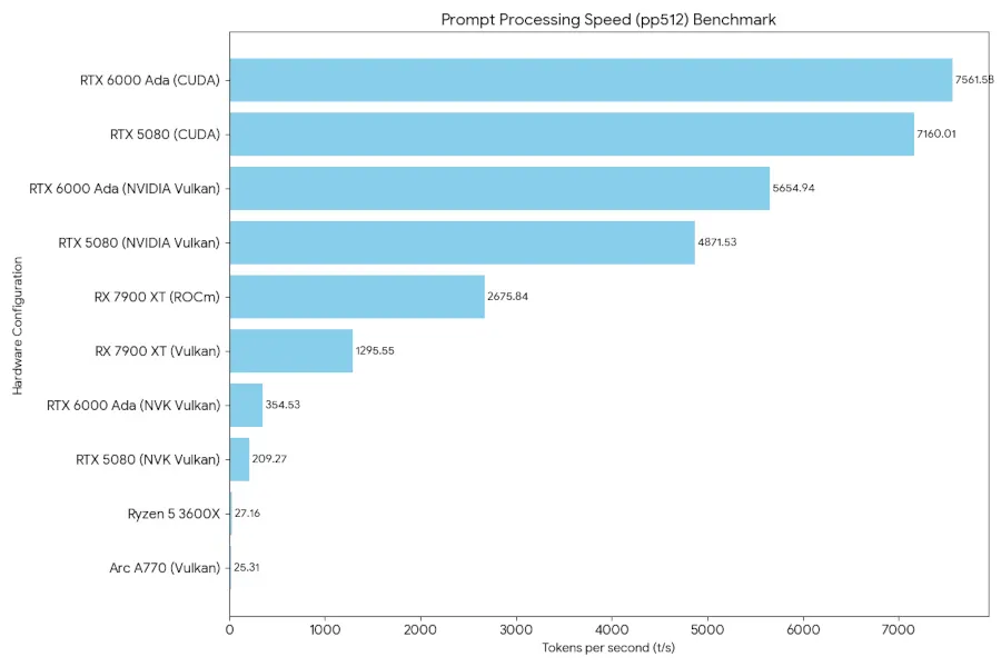 Vulkan + Mesa 驱动程序可用于 AI 推理？Radeon RADV 已展现潜力