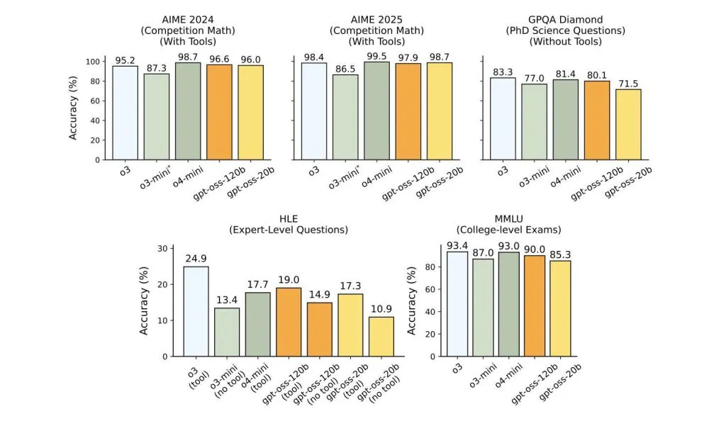 OpenAI 发布开放权重 LLM：gpt-oss-120B（可在电脑上运行）和 gpt-oss-20B（可在手机上运行）