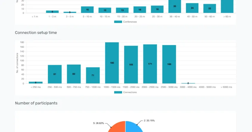Peermetrics WebRTC 分析平台评测:开源监控与调试