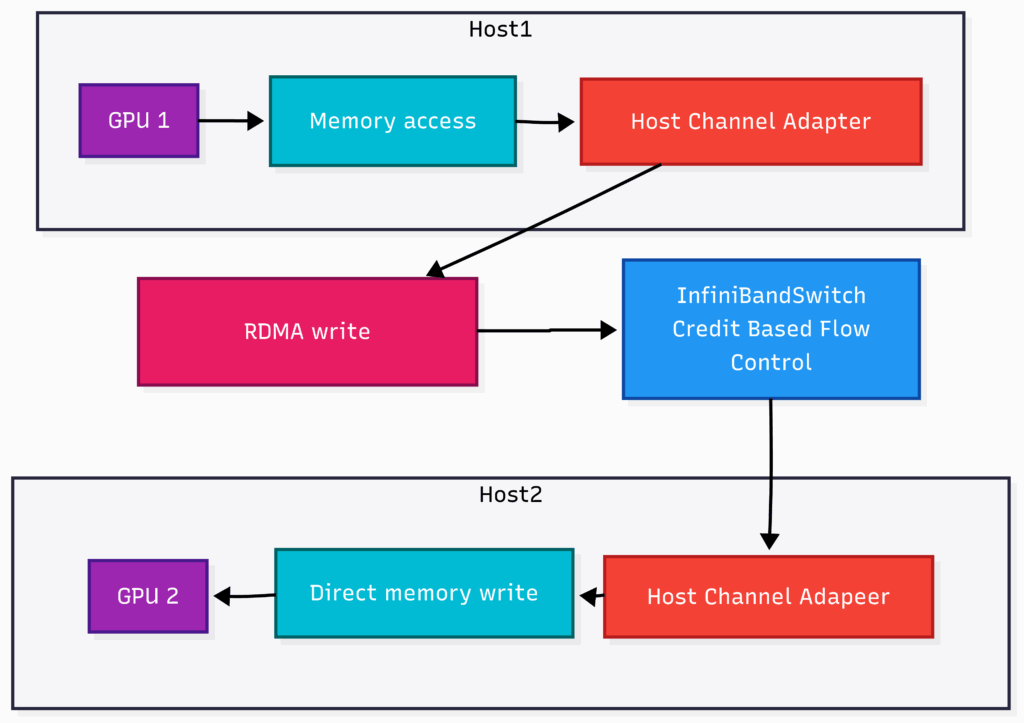 InfiniBand 与 RoCEv2：为大规模 AI 选择合适的网络