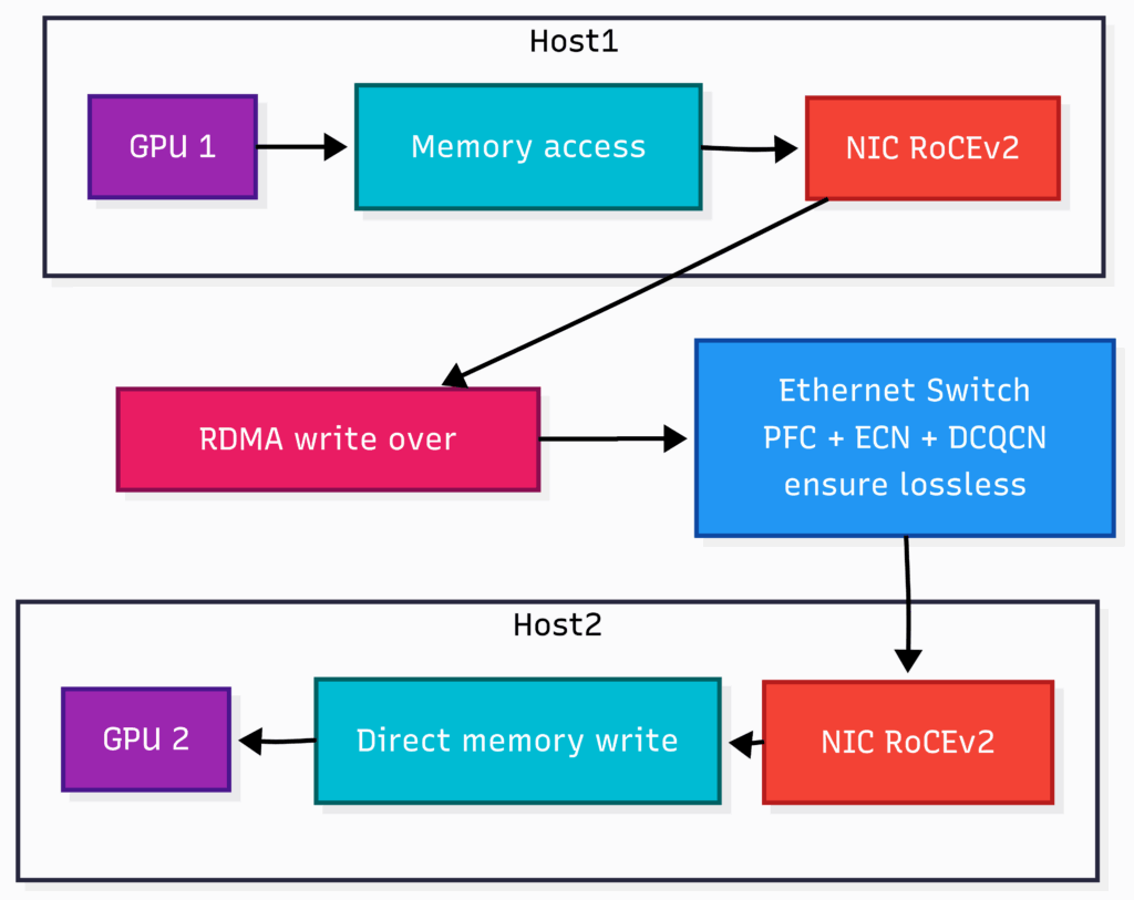 InfiniBand 与 RoCEv2：为大规模 AI 选择合适的网络