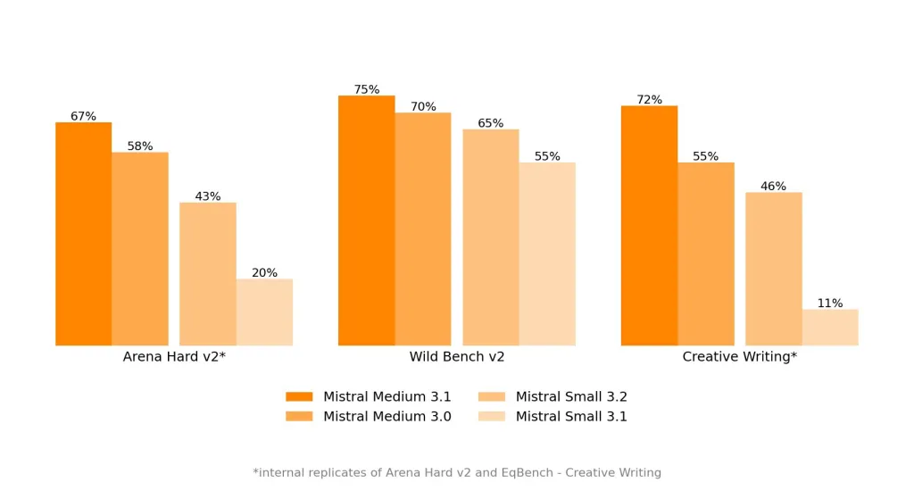 Mistral AI 推出 Mistral Medium 3.1：以卓越的性能和可用性增强 AI