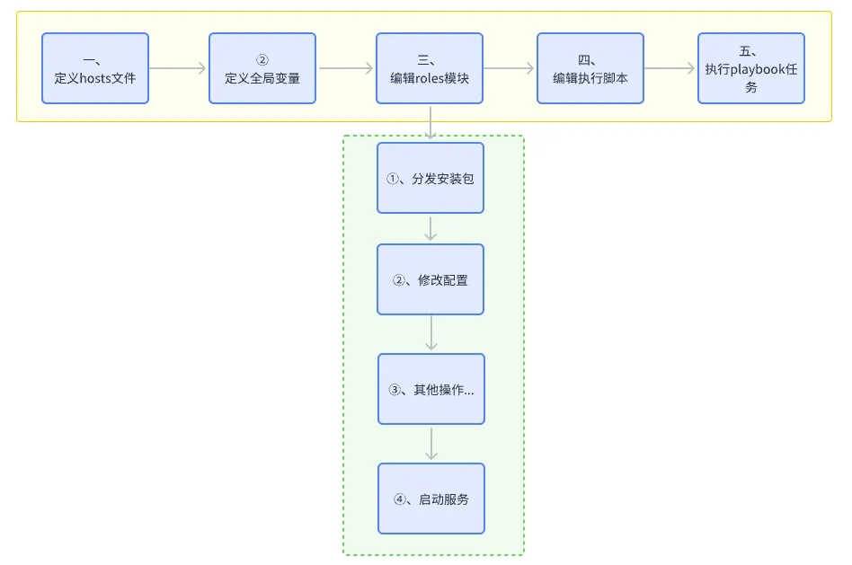 vivo Pulsar 万亿级消息处理实践（4）-Ansible运维部署