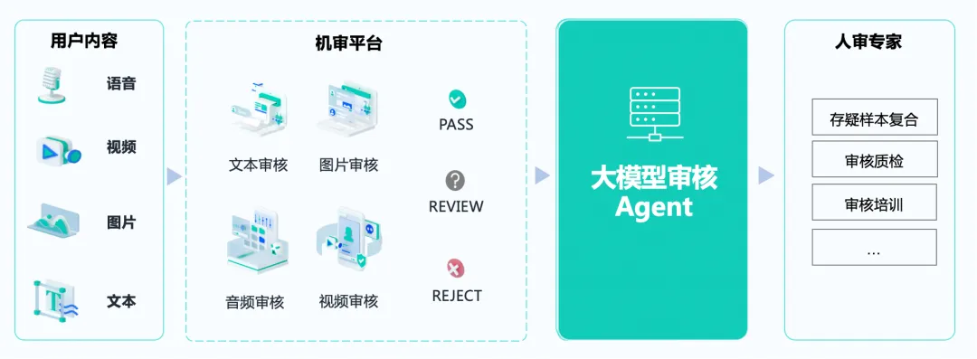 数美发布新一代大模型审核Agent：降本90%的内容合规利器