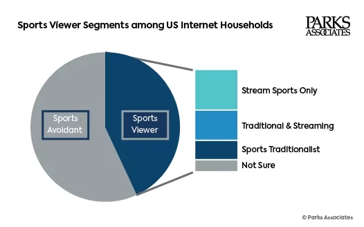 研究：33% 的美国互联网家庭订阅了 D2C 体育专用流媒体