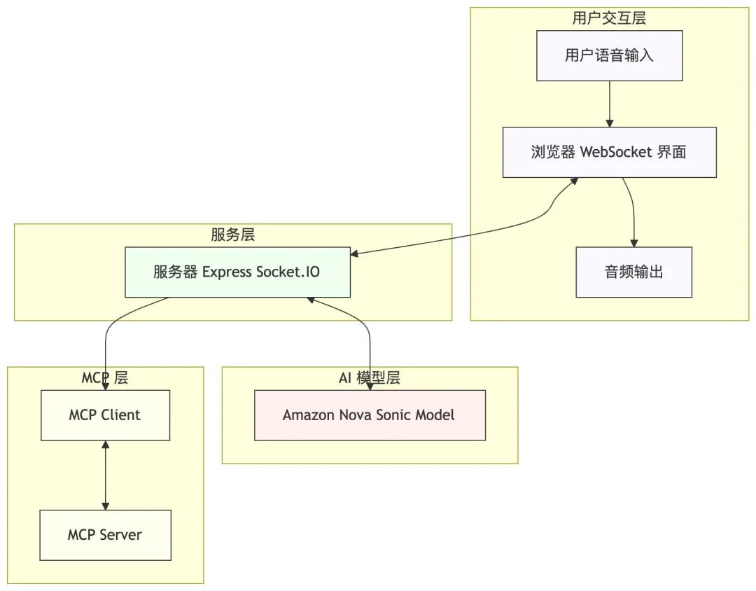 如何使用 Amazon Nova Sonic 和 WebSockets 构建完整的语音对话系统