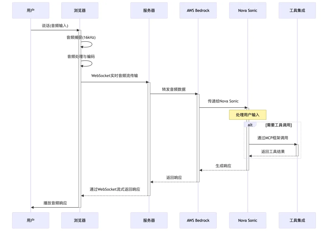 如何使用 Amazon Nova Sonic 和 WebSockets 构建完整的语音对话系统