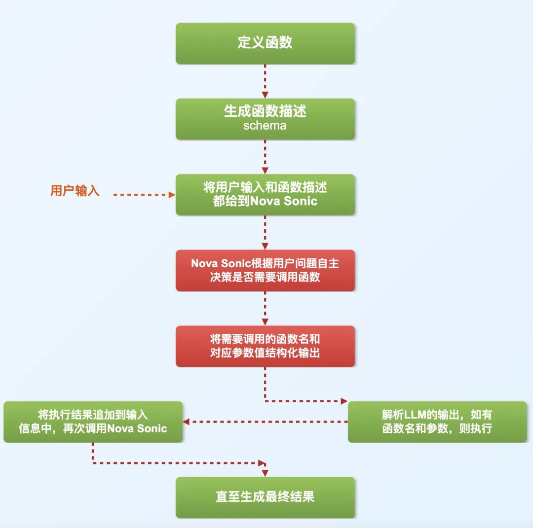 如何使用 Amazon Nova Sonic 和 WebSockets 构建完整的语音对话系统