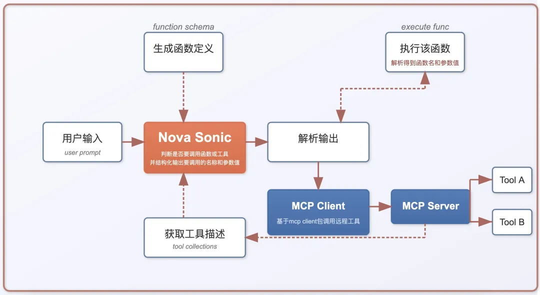 如何使用 Amazon Nova Sonic 和 WebSockets 构建完整的语音对话系统