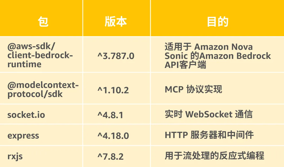 如何使用 Amazon Nova Sonic 和 WebSockets 构建完整的语音对话系统