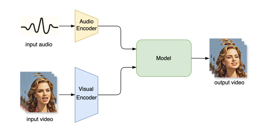 技术洞察：音频驱动口型生成技术解析 | 咪咕灯塔智库