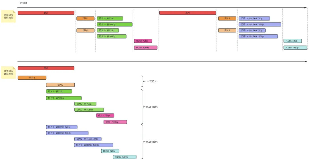 B站第三代转码体系下流式转码测试实践