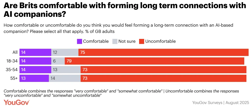 年轻消费者对 AI 伴侣的认知度更高，但舒适度仍然较低