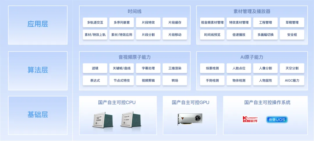 美映国产自主可控智能视频编辑系统，正式上架京东慧采平台！