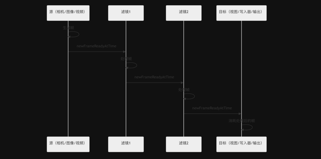 探索 GPUImage 音视频技术（6）：架构总览