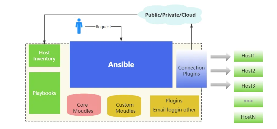 vivo Pulsar 万亿级消息处理实践（4）-Ansible运维部署