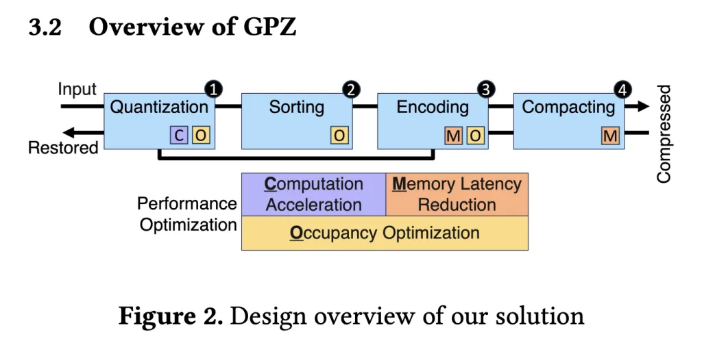 GPZ：用于大规模粒子数据的新一代 GPU 加速有损压缩器