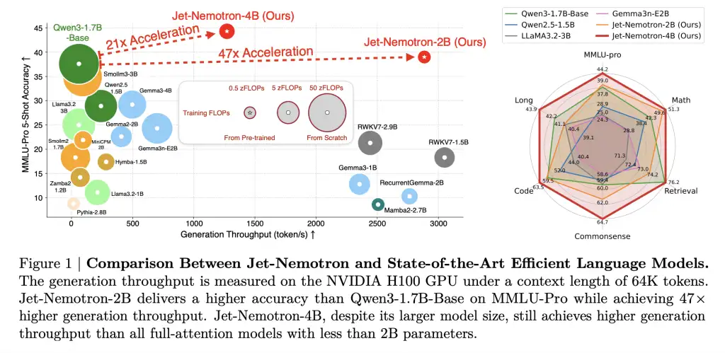 NVIDIA AI 发布 Jet-Nemotron：速度提升 53 倍的混合架构语言模型系列，可降低大规模推理成本 98%