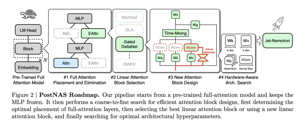 NVIDIA AI 发布 Jet-Nemotron：速度提升 53 倍的混合架构语言模型系列，可降低大规模推理成本 98%