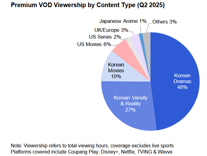 韩国优质视频点播市场上半年规模突破 11 亿美元
