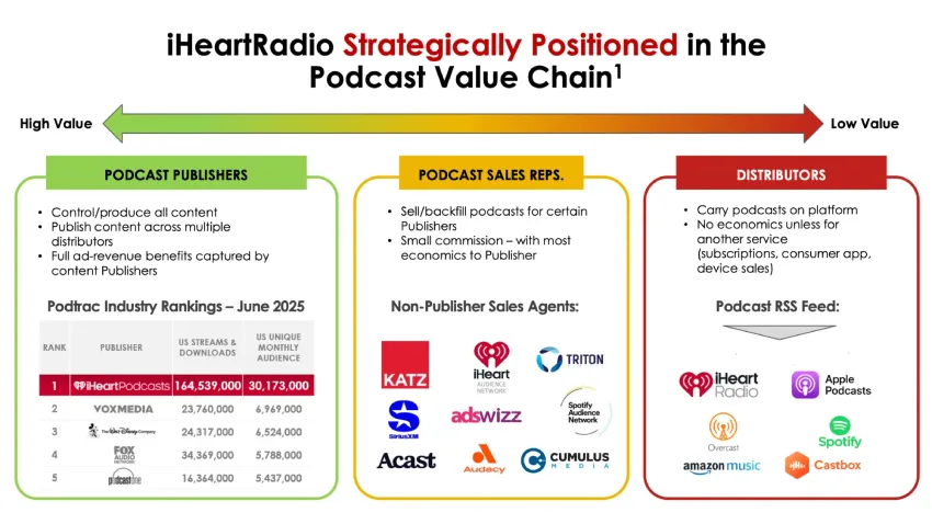 iHeartMedia 播客业务增长推动2025 Q2 收入增长，而广播业务则出现下滑